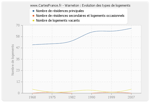 Warneton : Evolution des types de logements