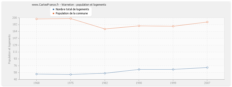 Warneton : population et logements