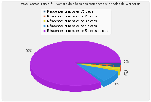 Nombre de pièces des résidences principales de Warneton