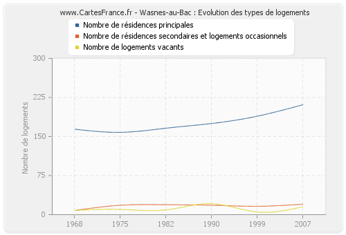 Wasnes-au-Bac : Evolution des types de logements