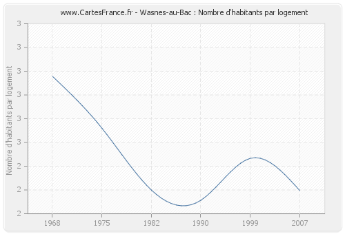 Wasnes-au-Bac : Nombre d'habitants par logement