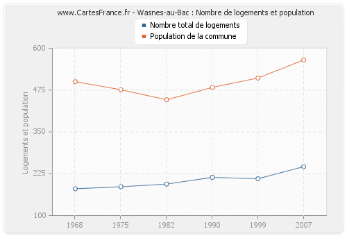 Wasnes-au-Bac : Nombre de logements et population