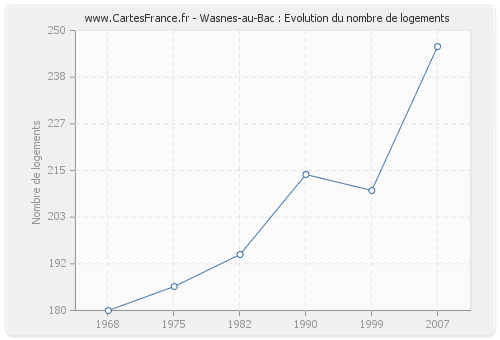 Wasnes-au-Bac : Evolution du nombre de logements
