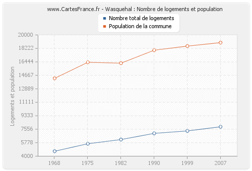 Wasquehal : Nombre de logements et population