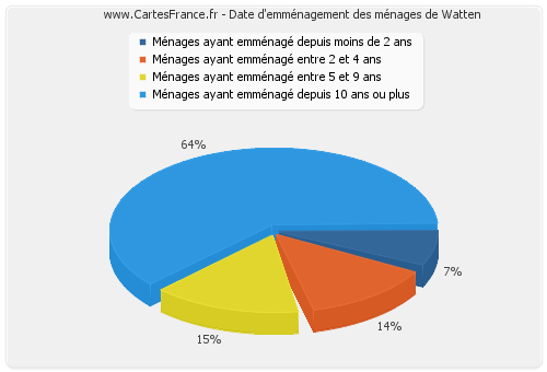 Date d'emménagement des ménages de Watten