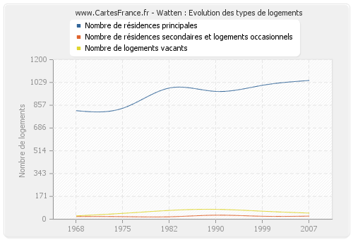 Watten : Evolution des types de logements