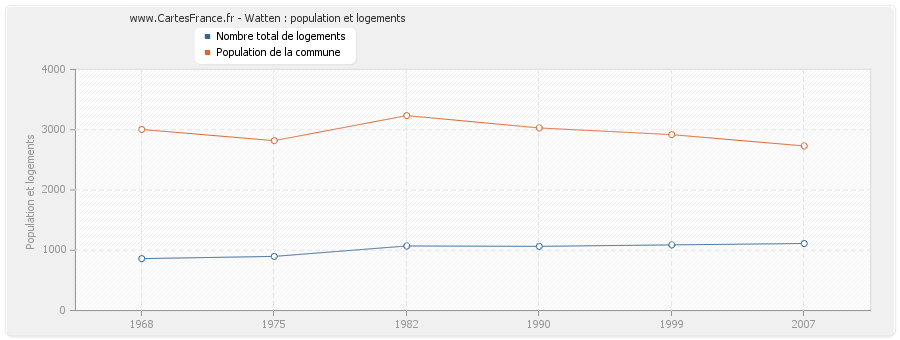 Watten : population et logements