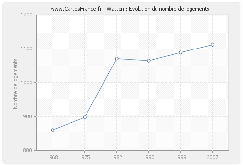 Watten : Evolution du nombre de logements