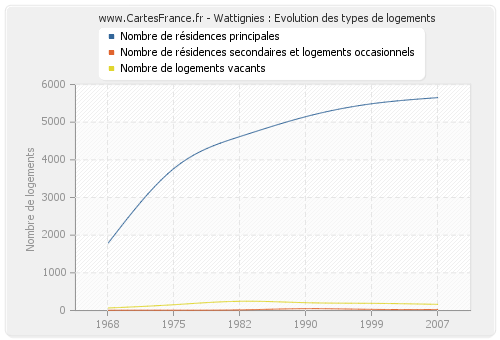 Wattignies : Evolution des types de logements