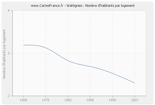 Wattignies : Nombre d'habitants par logement