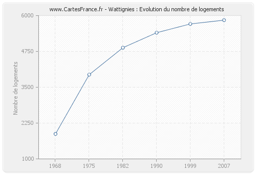 Wattignies : Evolution du nombre de logements