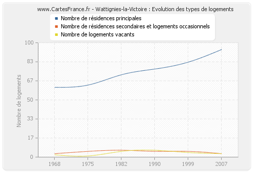 Wattignies-la-Victoire : Evolution des types de logements