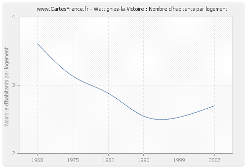 Wattignies-la-Victoire : Nombre d'habitants par logement