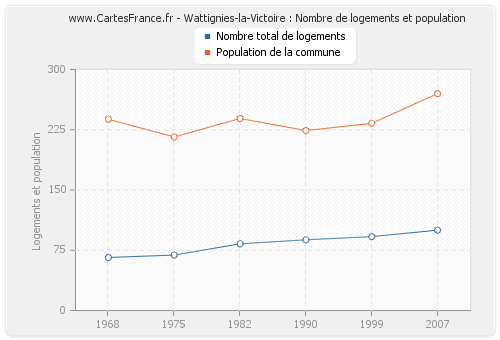 Wattignies-la-Victoire : Nombre de logements et population