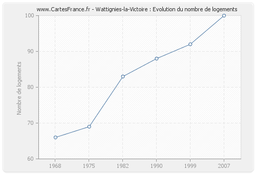 Wattignies-la-Victoire : Evolution du nombre de logements