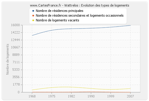 Wattrelos : Evolution des types de logements