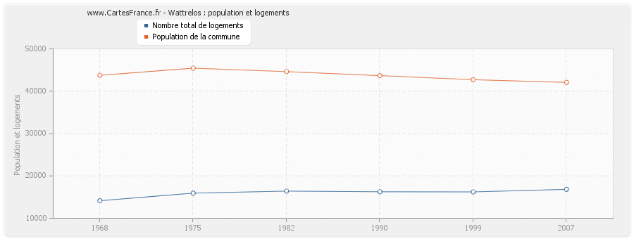 Wattrelos : population et logements