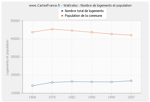 Wattrelos : Nombre de logements et population