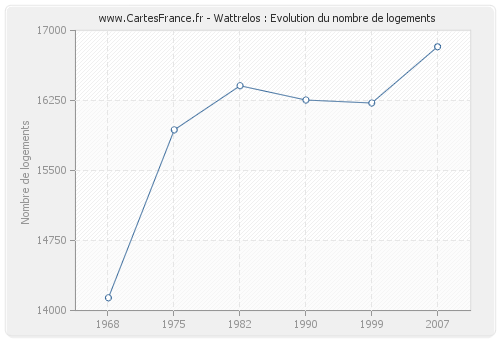 Wattrelos : Evolution du nombre de logements