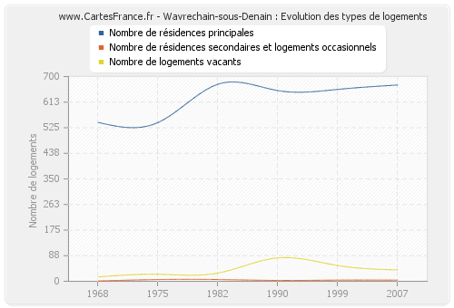 Wavrechain-sous-Denain : Evolution des types de logements