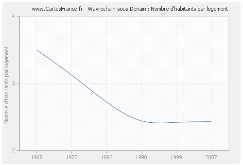 Wavrechain-sous-Denain : Nombre d'habitants par logement