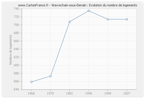 Wavrechain-sous-Denain : Evolution du nombre de logements