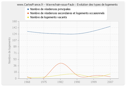 Wavrechain-sous-Faulx : Evolution des types de logements