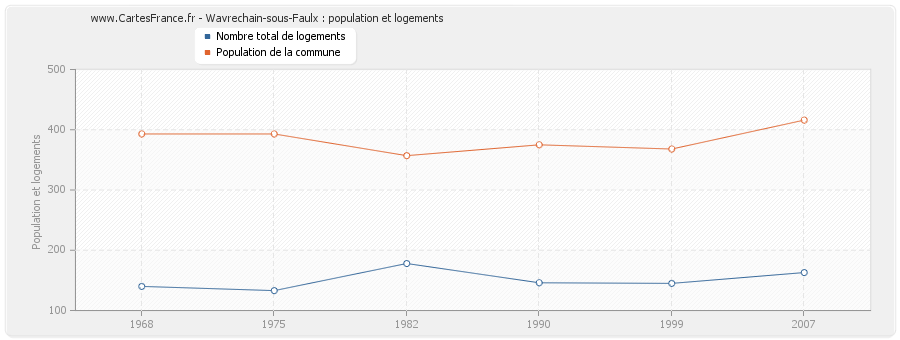 Wavrechain-sous-Faulx : population et logements