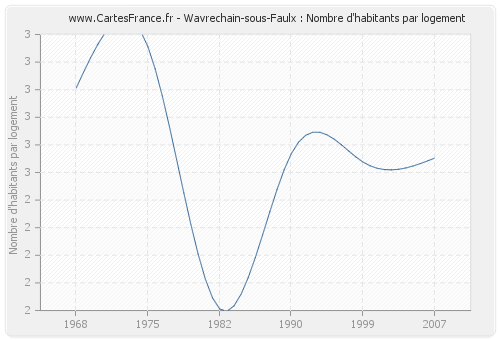 Wavrechain-sous-Faulx : Nombre d'habitants par logement