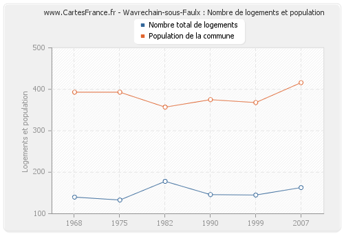 Wavrechain-sous-Faulx : Nombre de logements et population