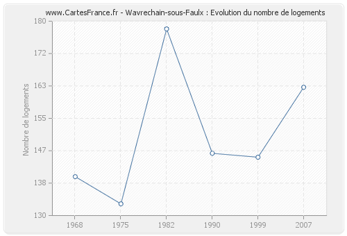 Wavrechain-sous-Faulx : Evolution du nombre de logements