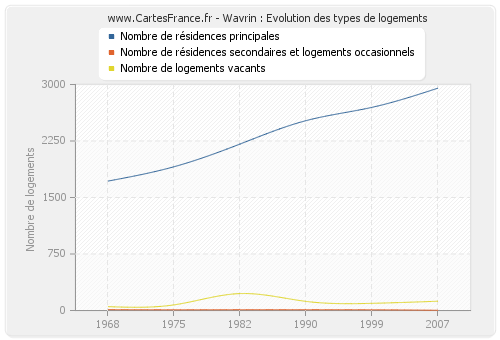 Wavrin : Evolution des types de logements