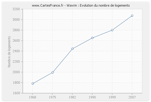 Wavrin : Evolution du nombre de logements