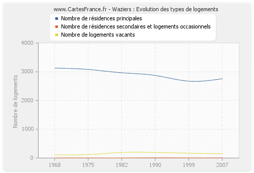Waziers : Evolution des types de logements