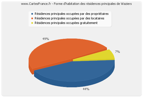 Forme d'habitation des résidences principales de Waziers