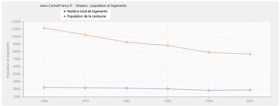 Waziers : population et logements