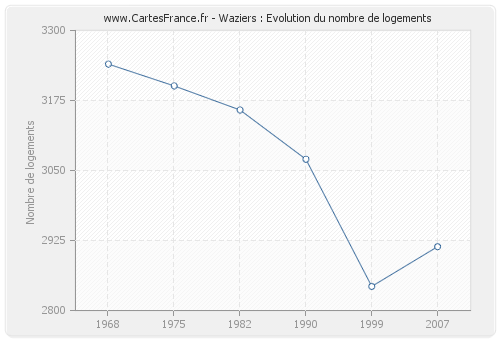 Waziers : Evolution du nombre de logements