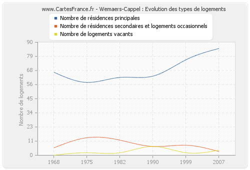 Wemaers-Cappel : Evolution des types de logements