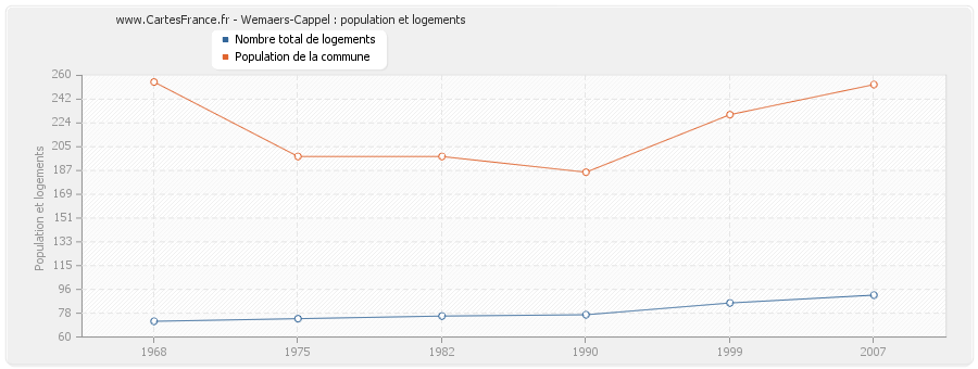 Wemaers-Cappel : population et logements
