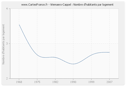 Wemaers-Cappel : Nombre d'habitants par logement