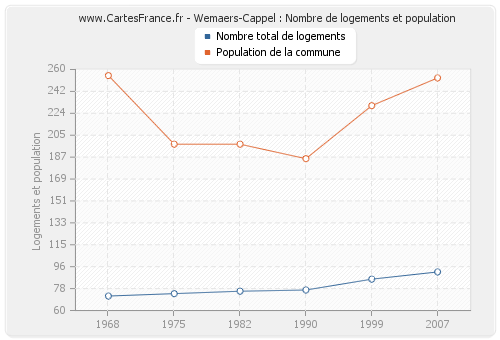 Wemaers-Cappel : Nombre de logements et population