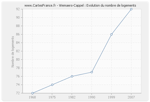 Wemaers-Cappel : Evolution du nombre de logements