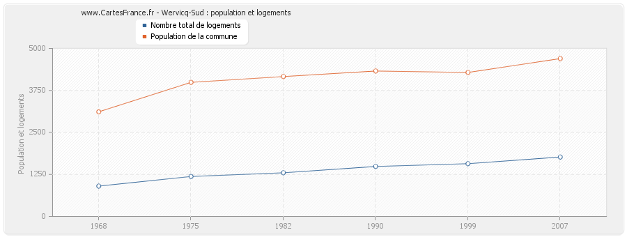 Wervicq-Sud : population et logements