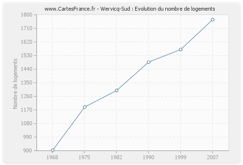 Wervicq-Sud : Evolution du nombre de logements