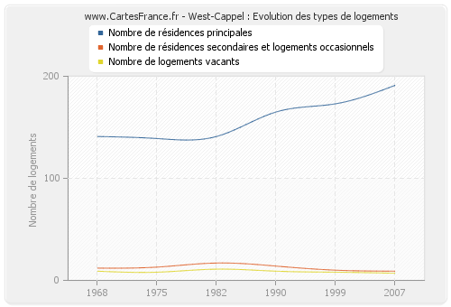 West-Cappel : Evolution des types de logements