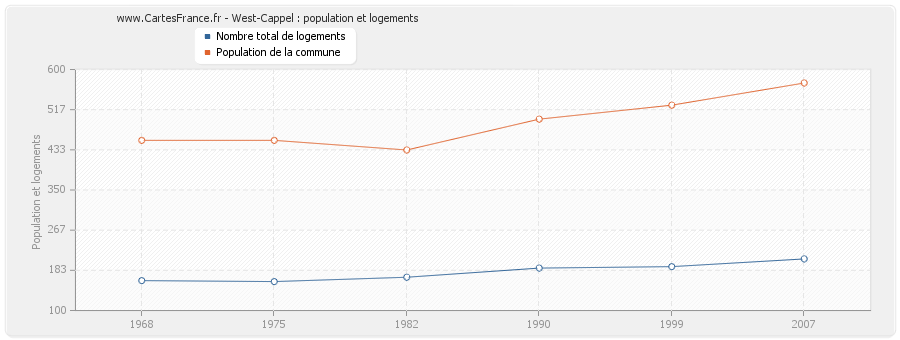 West-Cappel : population et logements