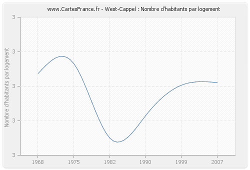 West-Cappel : Nombre d'habitants par logement