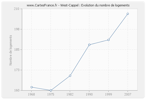 West-Cappel : Evolution du nombre de logements