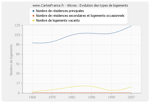 Wicres : Evolution des types de logements