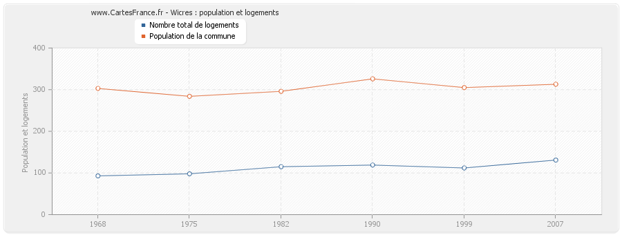 Wicres : population et logements